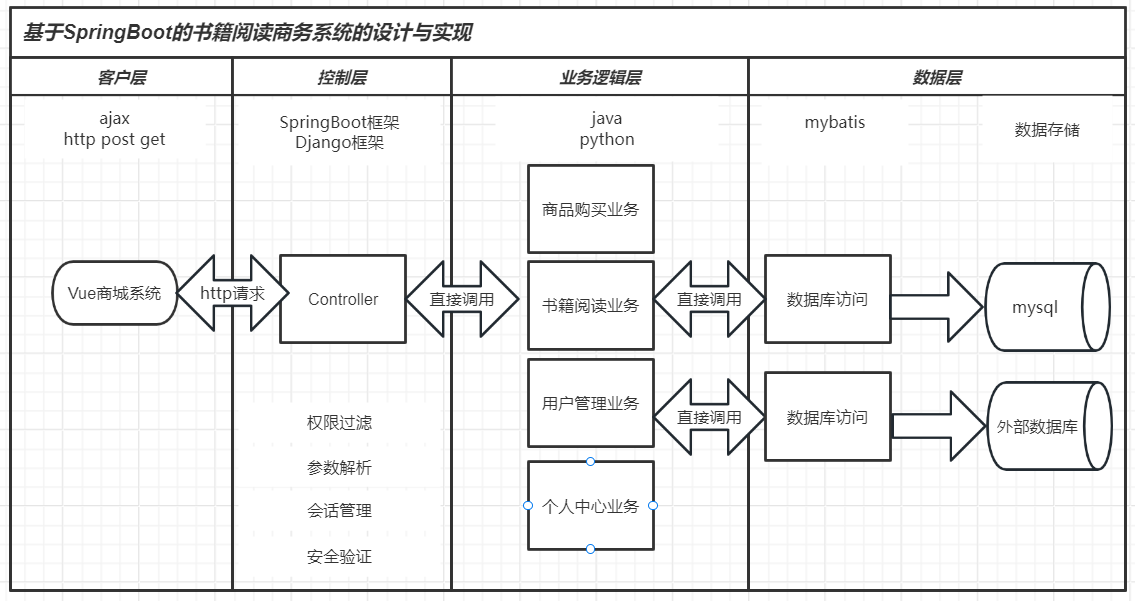 电子书阅读