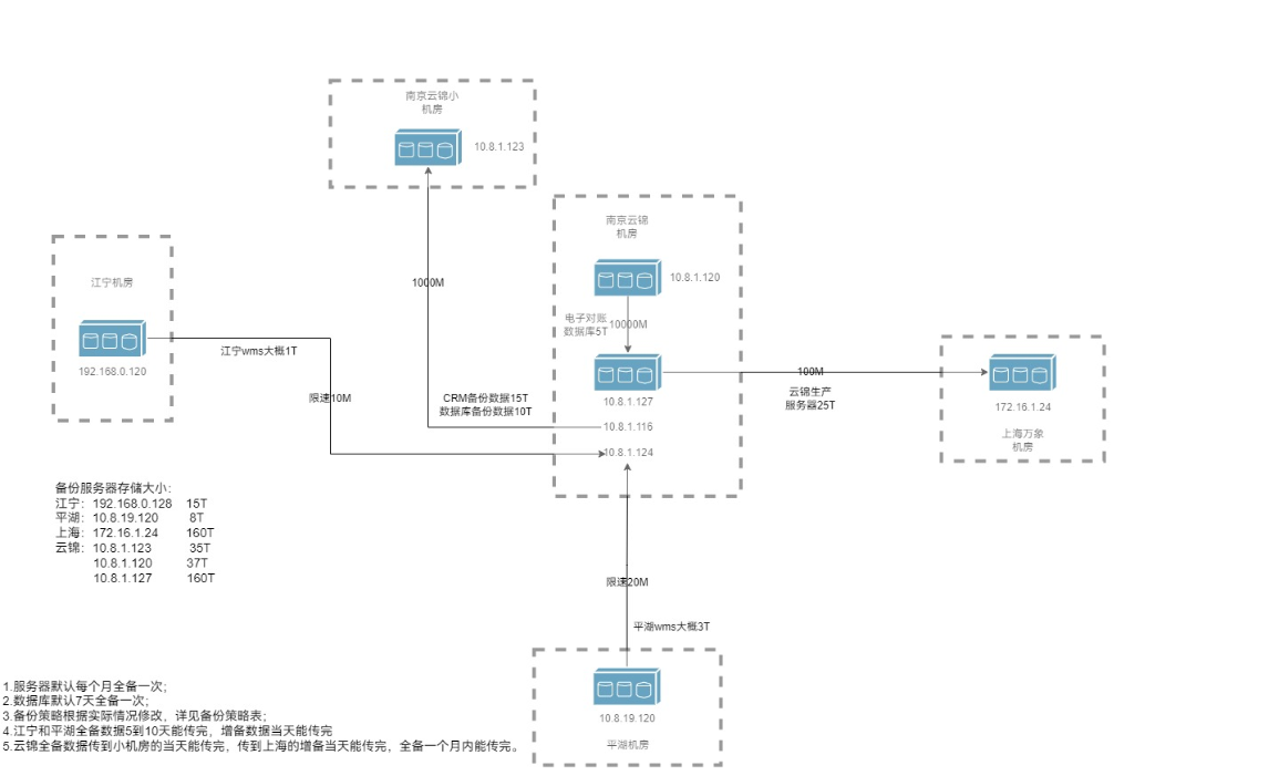 某大型公司网络+服务器架构设计运维